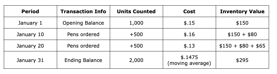 What Is Moving Average Method