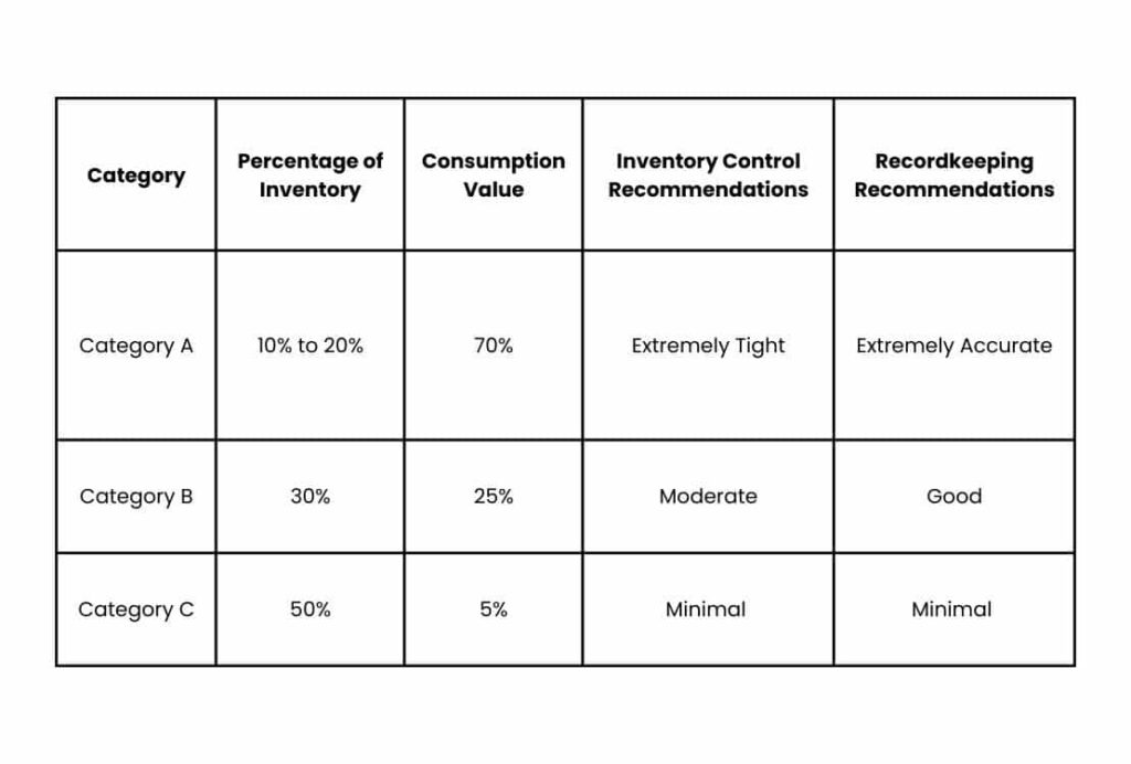 A chart that details how to conduct ABC analysis of inventory for better inventory control.